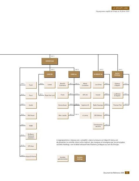 lvmh organigramme|lvmh groupe marques.